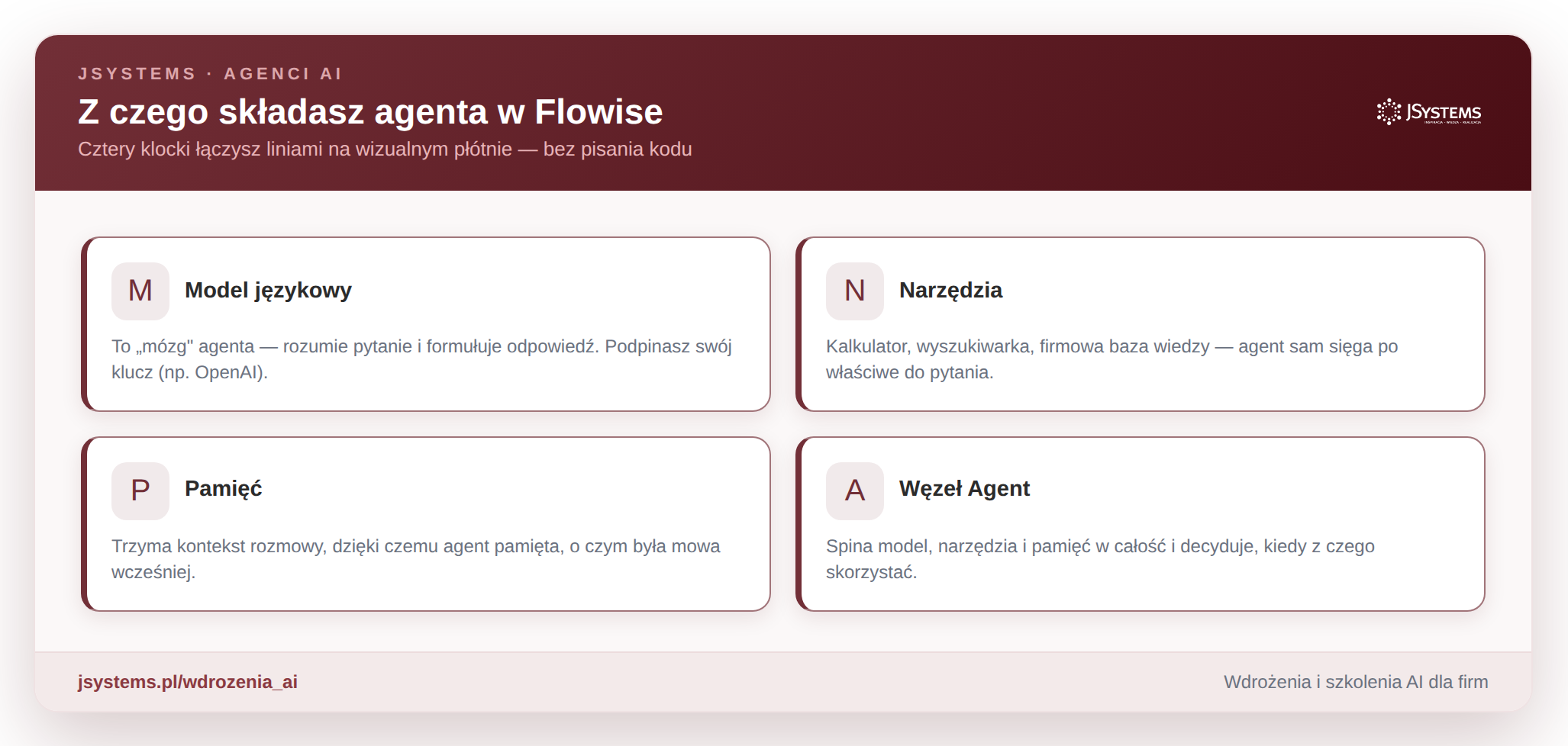 Infografika: z czego składa się agent w Flowise - model językowy (mózg), narzędzia, pamięć oraz węzeł Agent, który spina wszystko