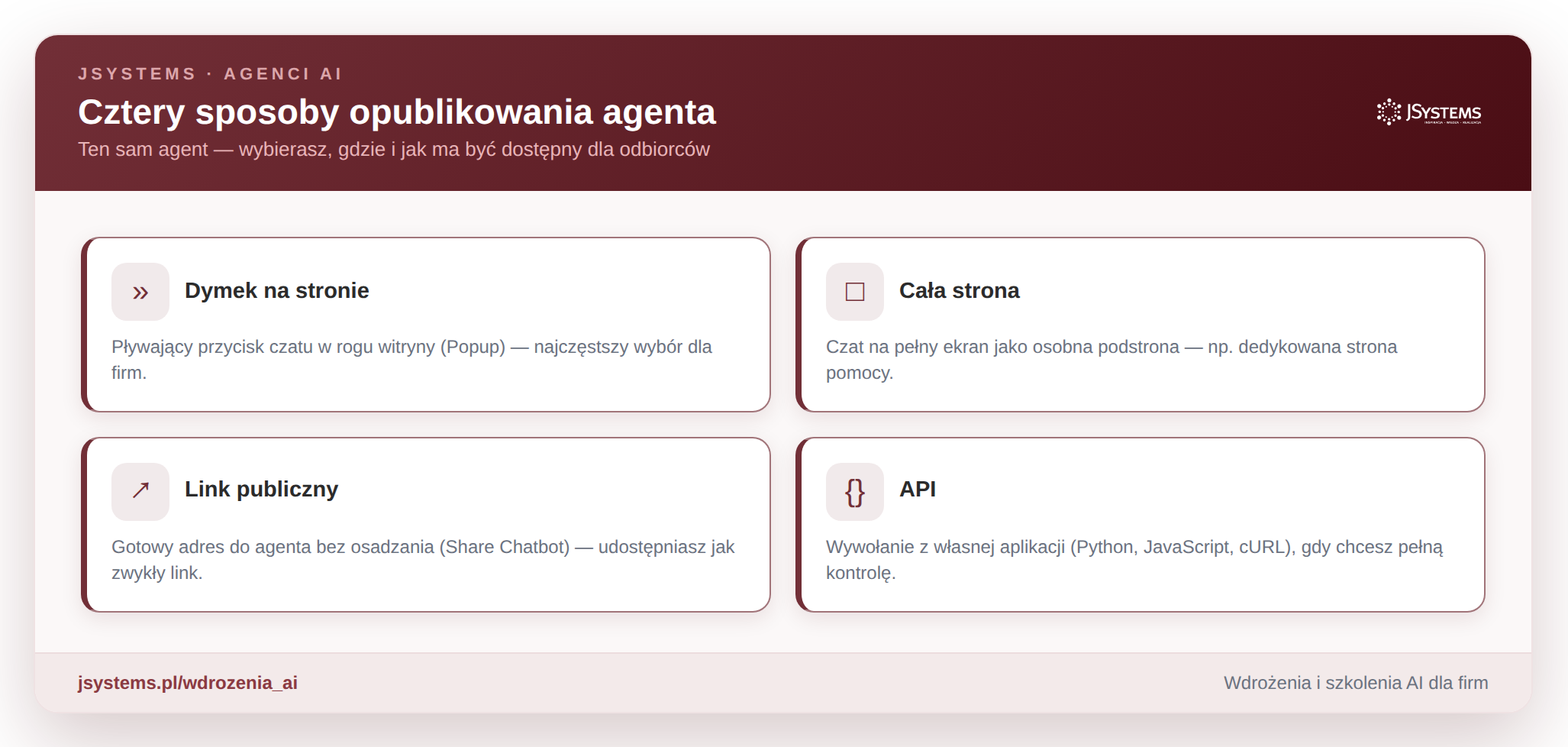 Infografika: cztery sposoby publikacji agenta z Flowise - dymek na stronie, cała strona, link publiczny, API