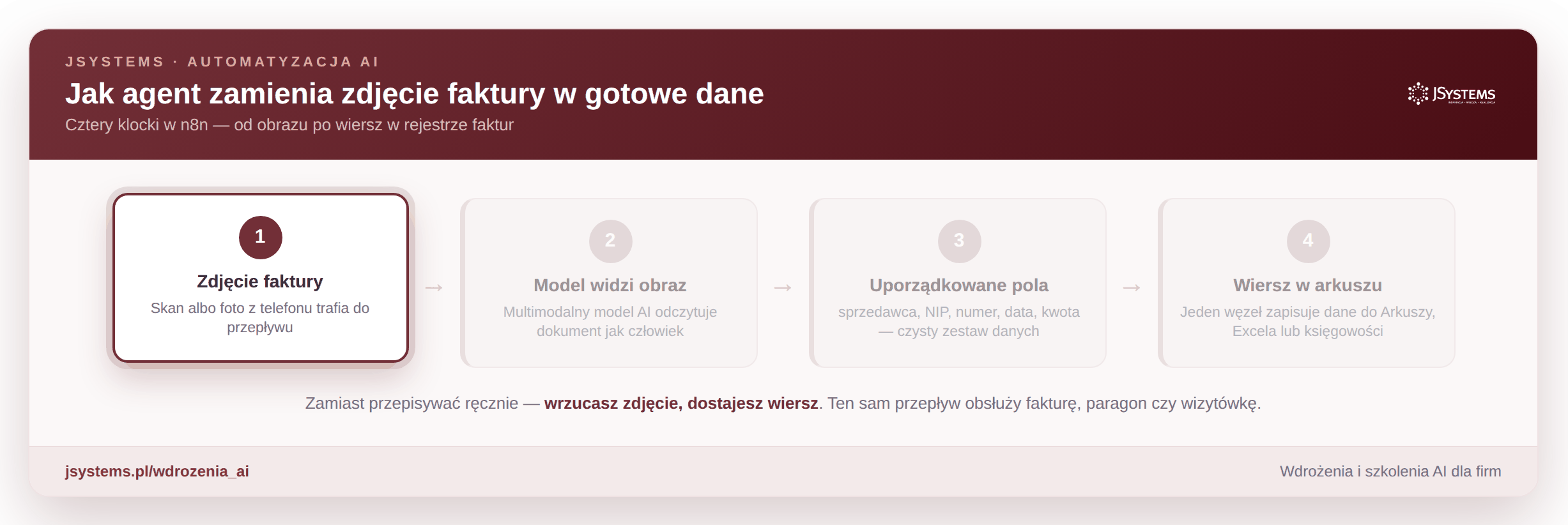 Animacja przepływu: zdjęcie faktury, model widzi obraz, uporządkowane pola, wiersz w arkuszu