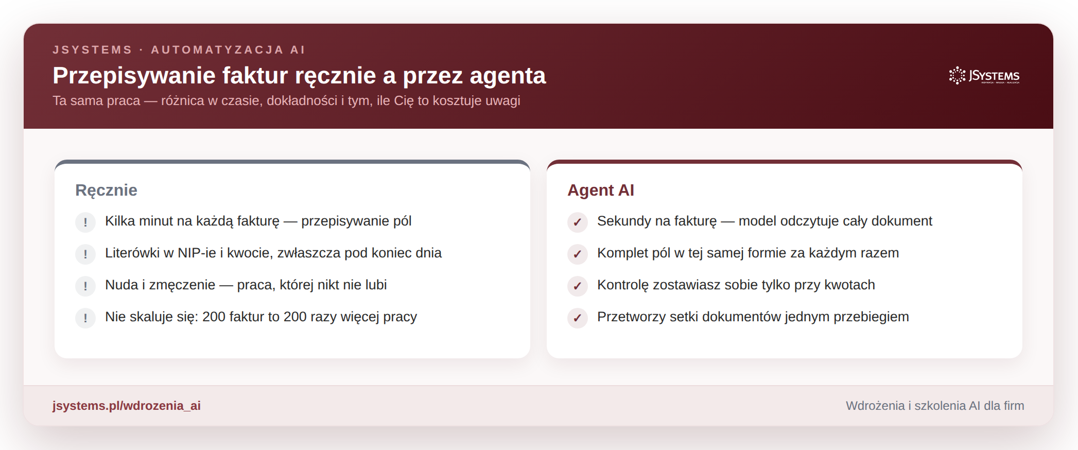 Porównanie: przepisywanie faktur ręcznie (minuty, literówki, nuda, brak skali) kontra agent AI (sekundy, komplet pól, kontrola przy kwotach, setki dokumentów)