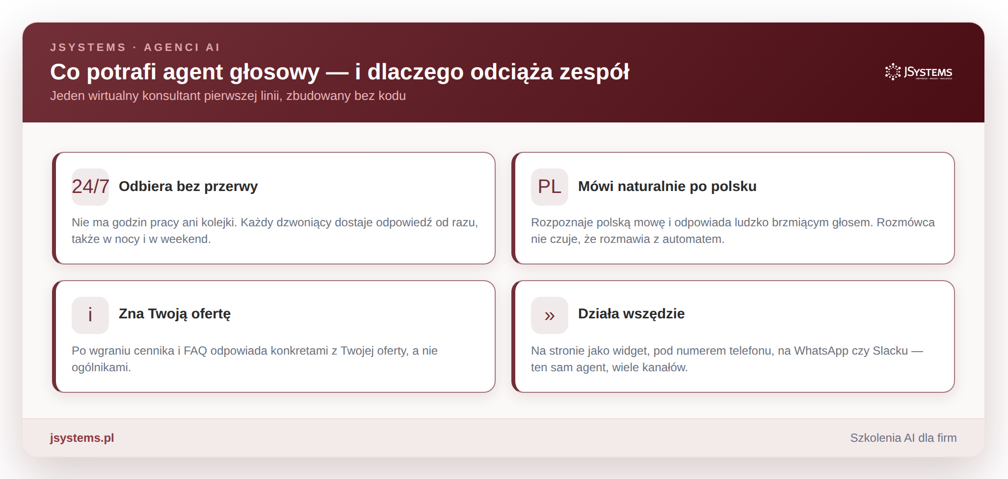 Infografika: co potrafi agent głosowy - odbiera 24/7, mówi po polsku, zna ofertę z bazy wiedzy, działa na stronie i telefonie