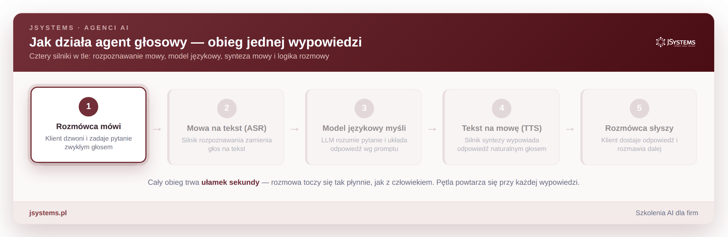 Animacja obiegu jednej wypowiedzi w agencie głosowym: rozmówca mówi, mowa zamieniana na tekst, model językowy myśli, tekst zamieniany na mowę, rozmówca słyszy odpowiedź