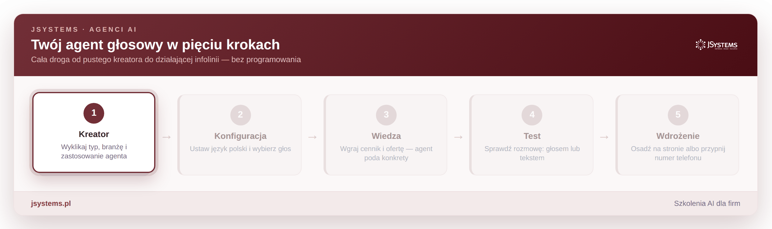 Animacja pięciu kroków budowy agenta głosowego: Kreator, Konfiguracja (polski), Wiedza (cennik), Test, Wdrożenie
