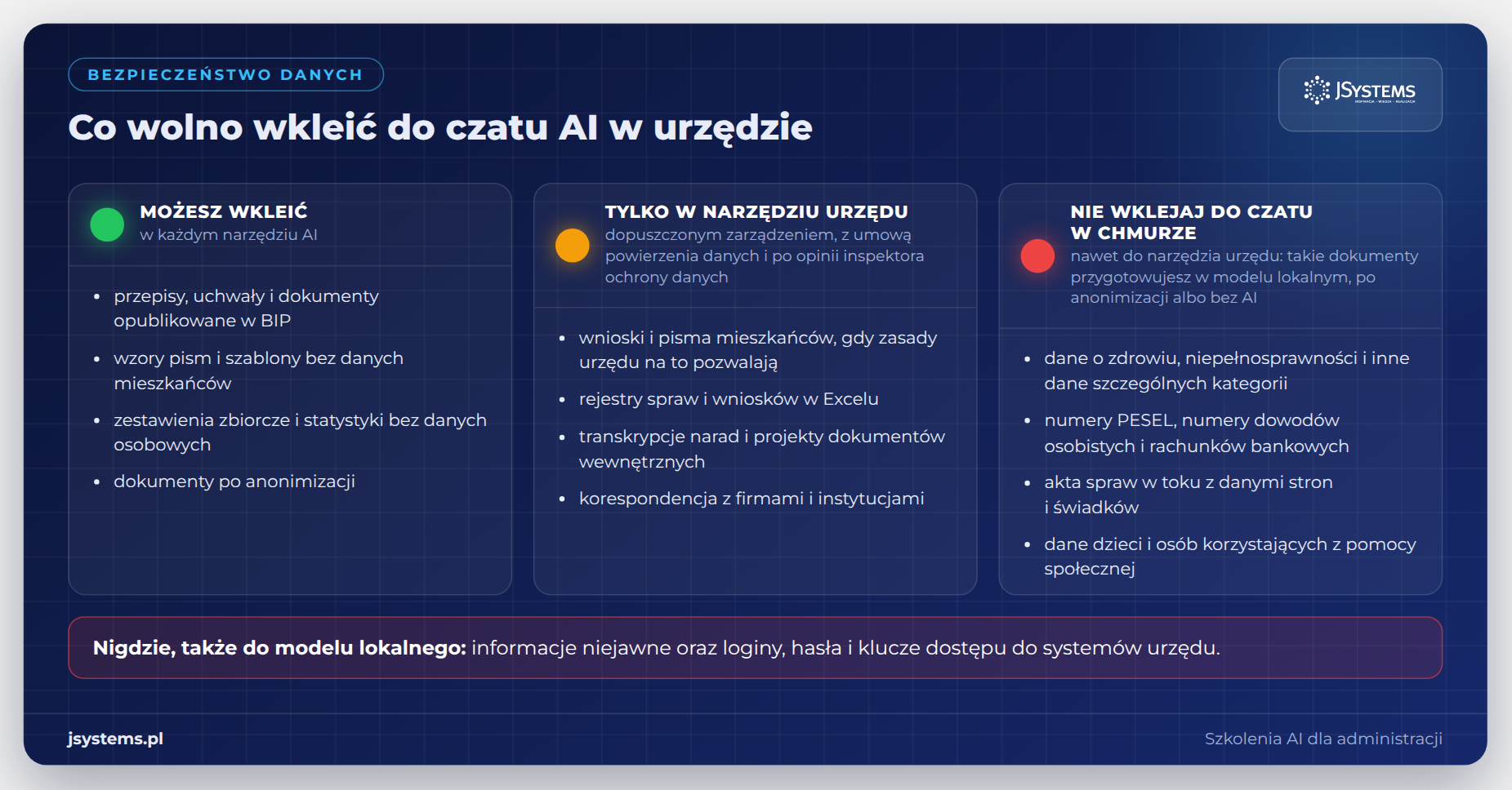 Infografika co wolno wkleić do czatu AI w urzędzie: dokumenty publiczne, dokumenty do narzędzia urzędu i dane wrażliwe