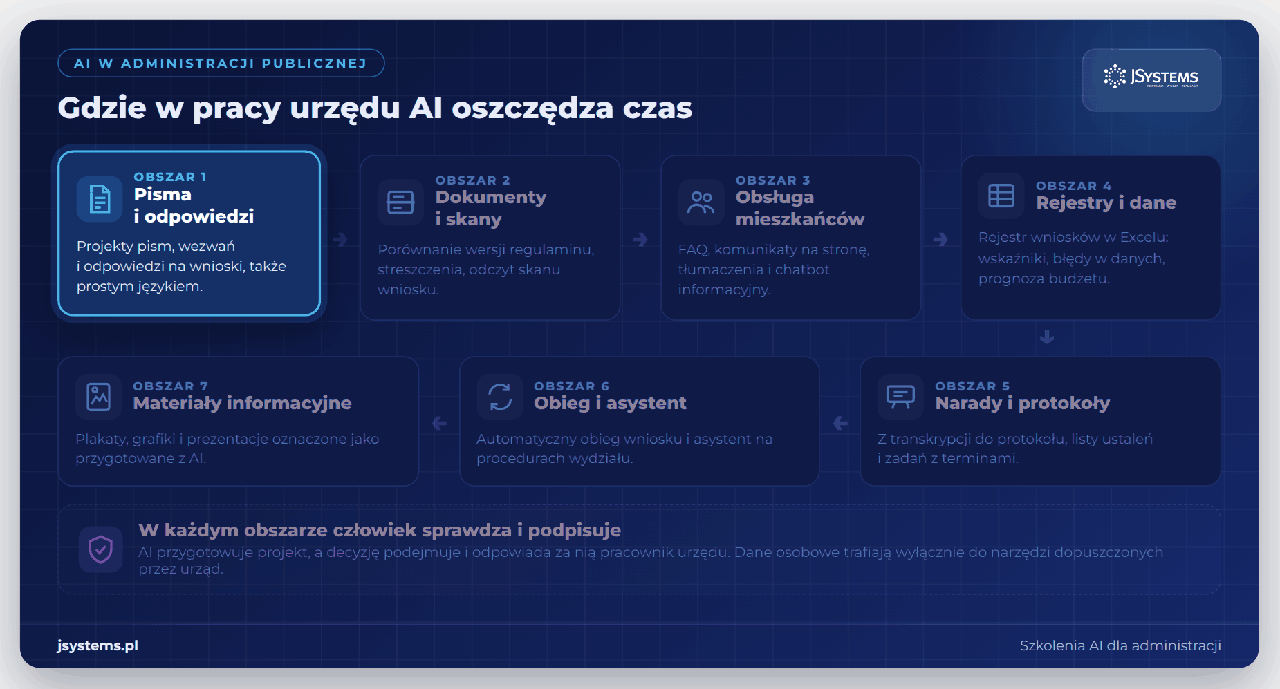 Animowana mapa AI w administracji publicznej: siedem obszarów pracy urzędu, w których AI oszczędza czas
