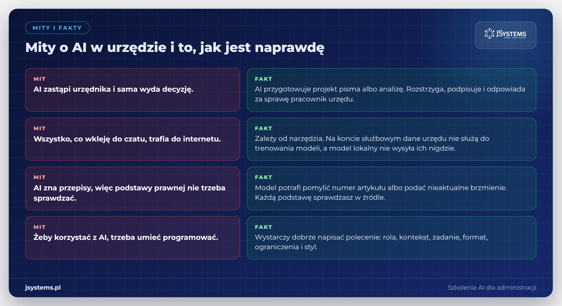 Infografika mity i fakty o AI w administracji publicznej: decyzje, bezpieczeństwo danych, przepisy i programowanie