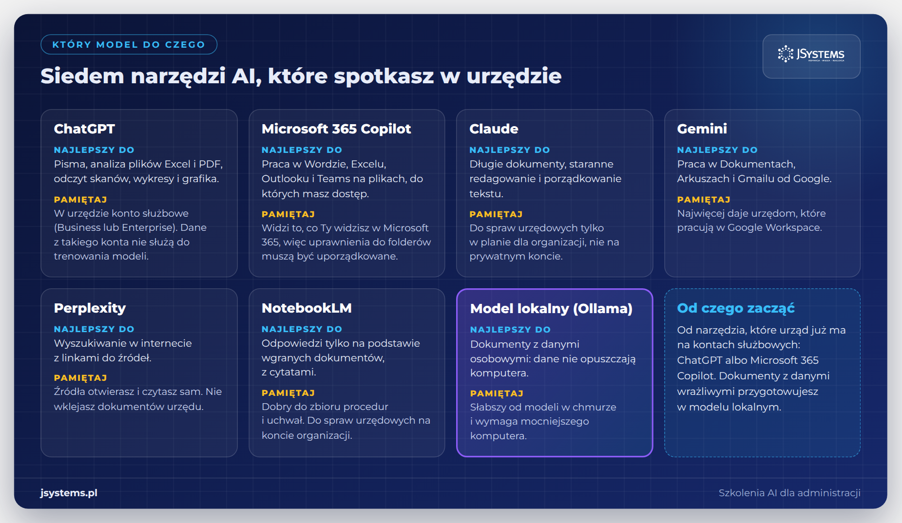 Infografika który model AI do czego w urzędzie: ChatGPT, Copilot, Claude, Gemini, Perplexity, NotebookLM i Ollama