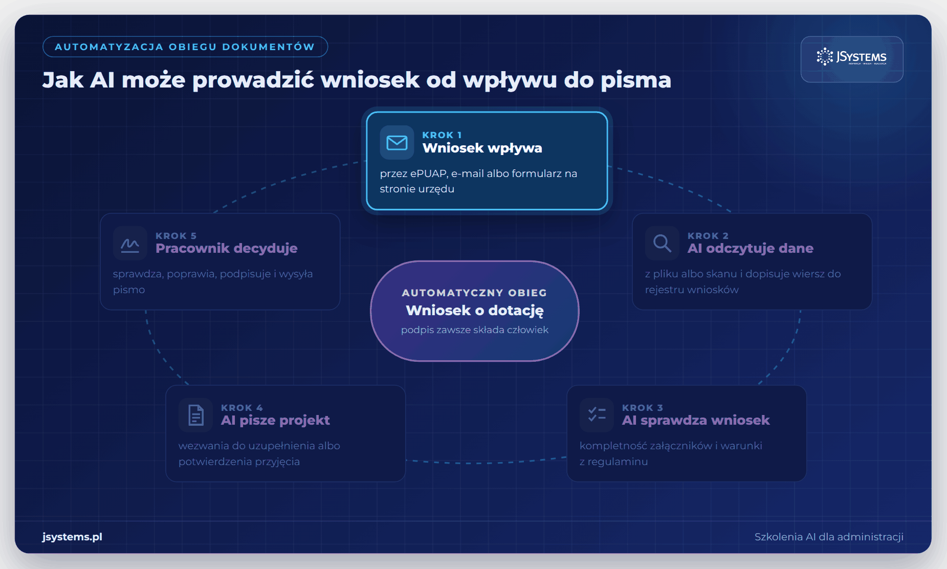 Animacja automatycznego obiegu wniosku o dotację w urzędzie: AI odczytuje, sprawdza i pisze projekt, pracownik podpisuje