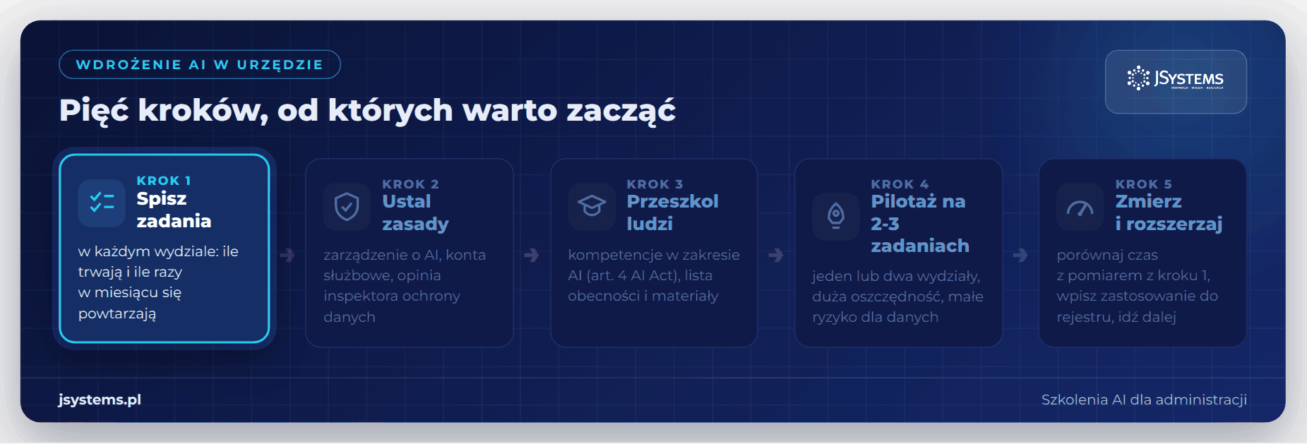 Animacja pięciu kroków wdrożenia AI w urzędzie: spis zadań, zasady, szkolenie, pilotaż i pomiar efektu