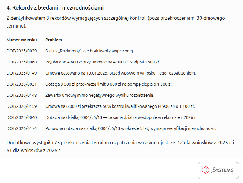 Rekordy z błędami w rejestrze dotacji wskazane przez ChatGPT: przekroczone limity, błędne daty, nadpłata i druga dotacja