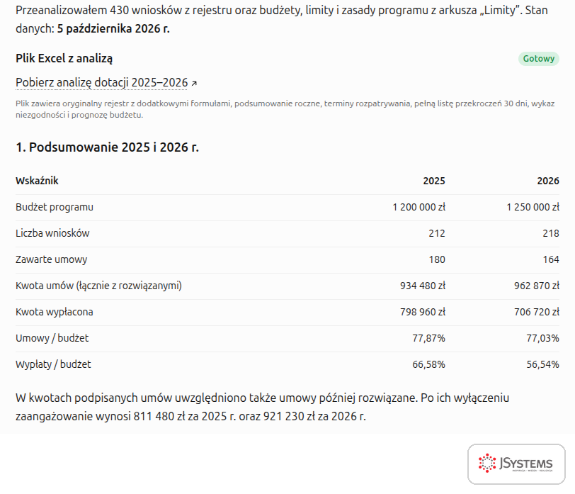 Podsumowanie rejestru wniosków o dotację w ChatGPT: wnioski, umowy, kwoty i wykorzystanie budżetu w 2025 i 2026 roku