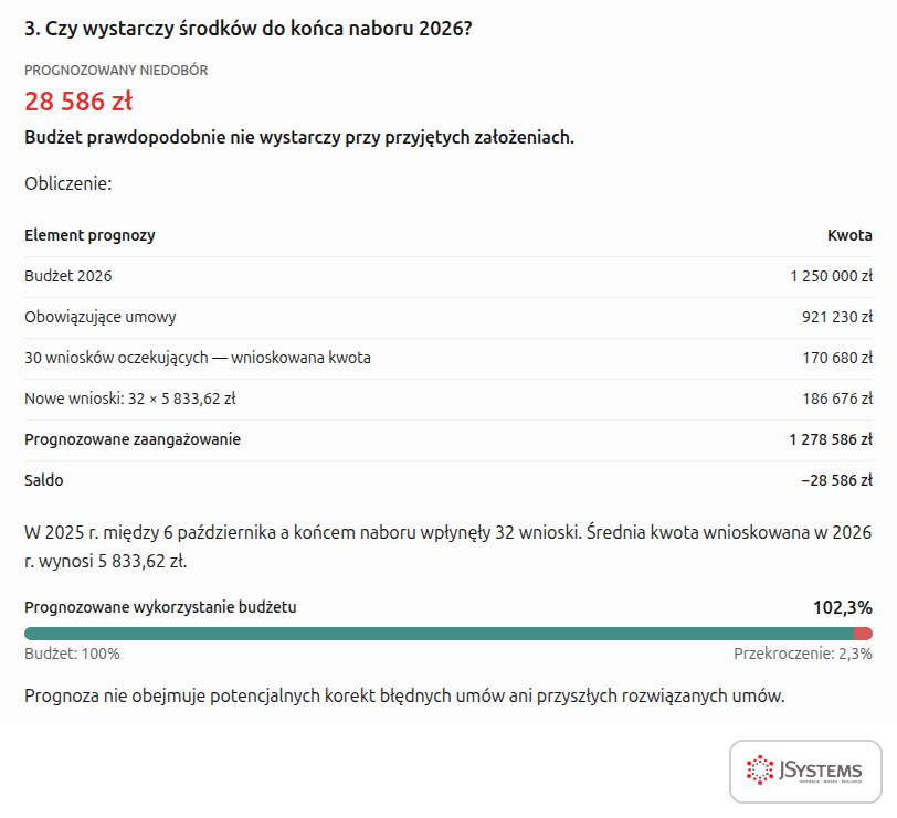 Prognoza budżetu programu dotacji do końca naboru 2026 policzona przez ChatGPT: niedobór 28 586 zł i 102,3 procent