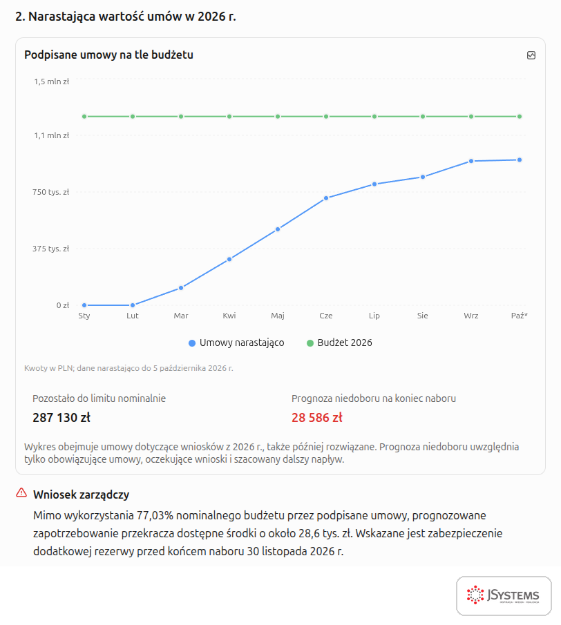 Wykres w pulpicie burmistrza: kwota z umów narastająco na tle budżetu programu dotacji i prognozowany niedobór