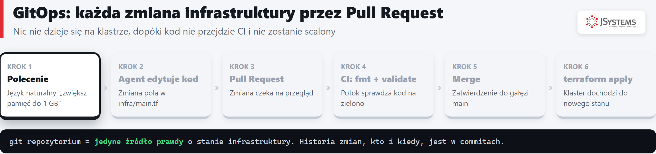 Animacja przepływu GitOps: od polecenia w języku naturalnym, przez edycję kodu przez agenta, Pull Request, potok CI, merge, aż po terraform apply