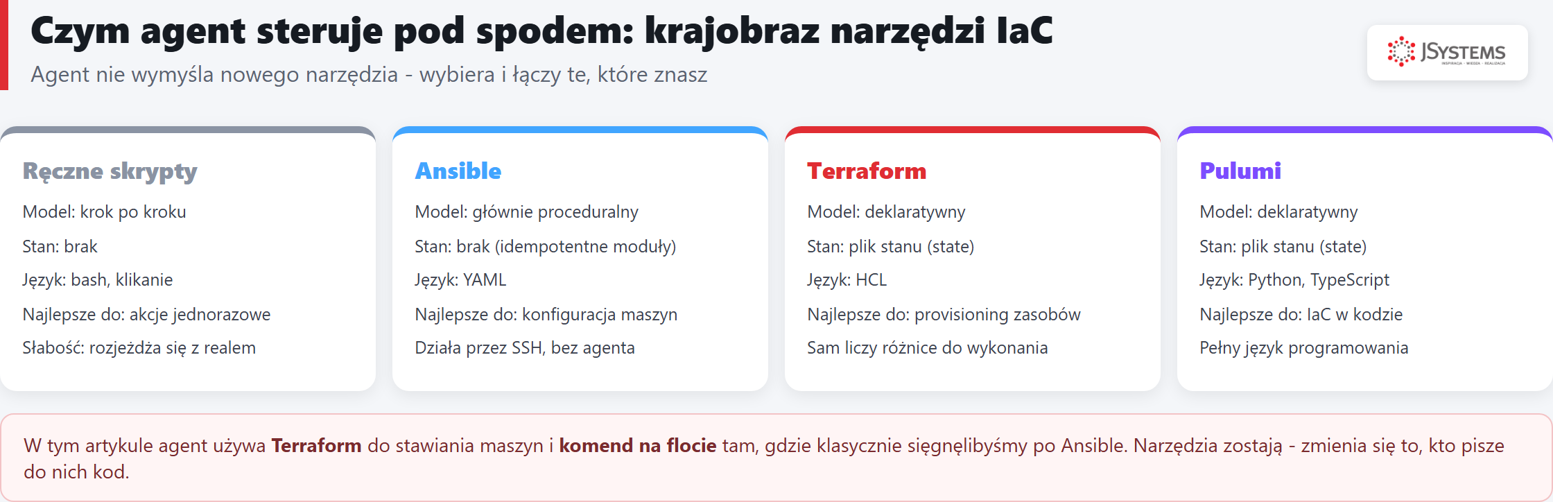 Porównanie narzędzi Infrastructure as Code: ręczne skrypty, Ansible, Terraform i Pulumi - model, stan, język i zastosowanie