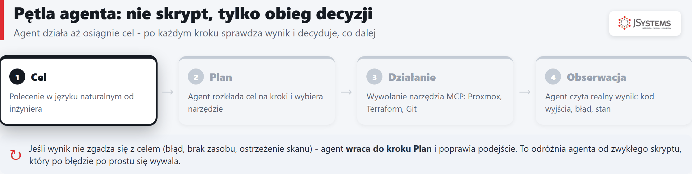 Animacja pętli agenta AI: cel, plan, działanie przez narzędzie MCP, obserwacja wyniku i powrót do planowania przy błędzie