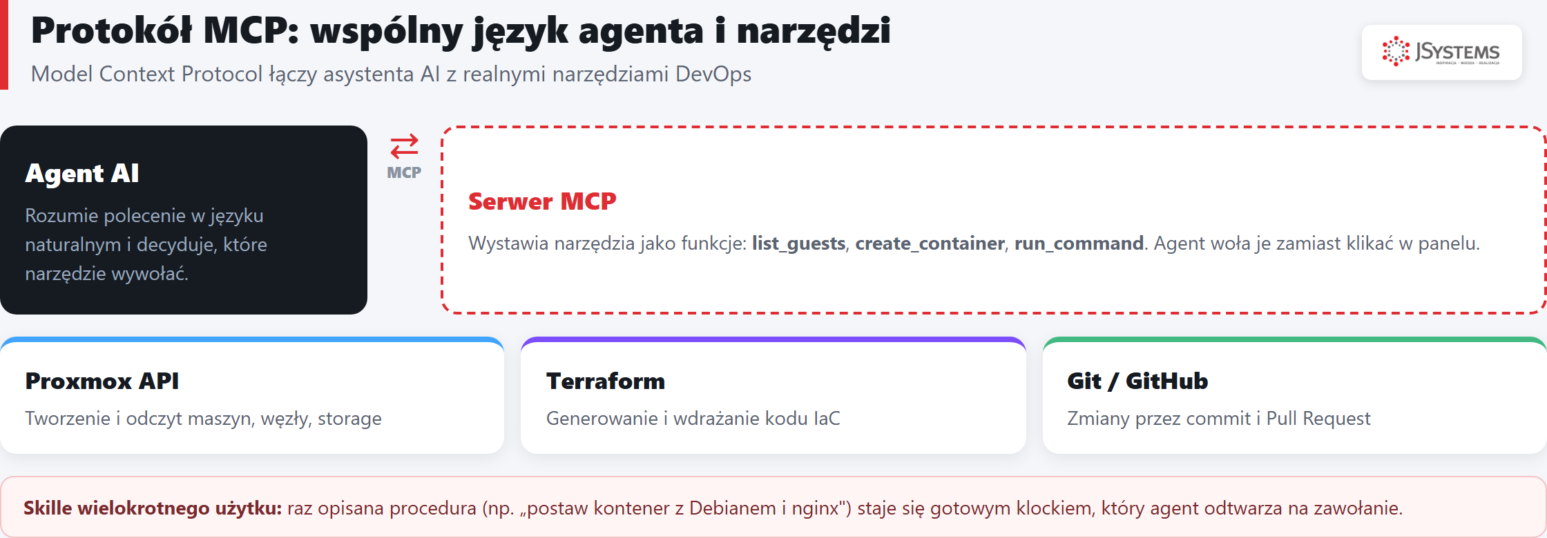 Architektura protokołu MCP: agent AI łączy się przez serwer MCP z narzędziami DevOps - Proxmox API, Terraform i Git