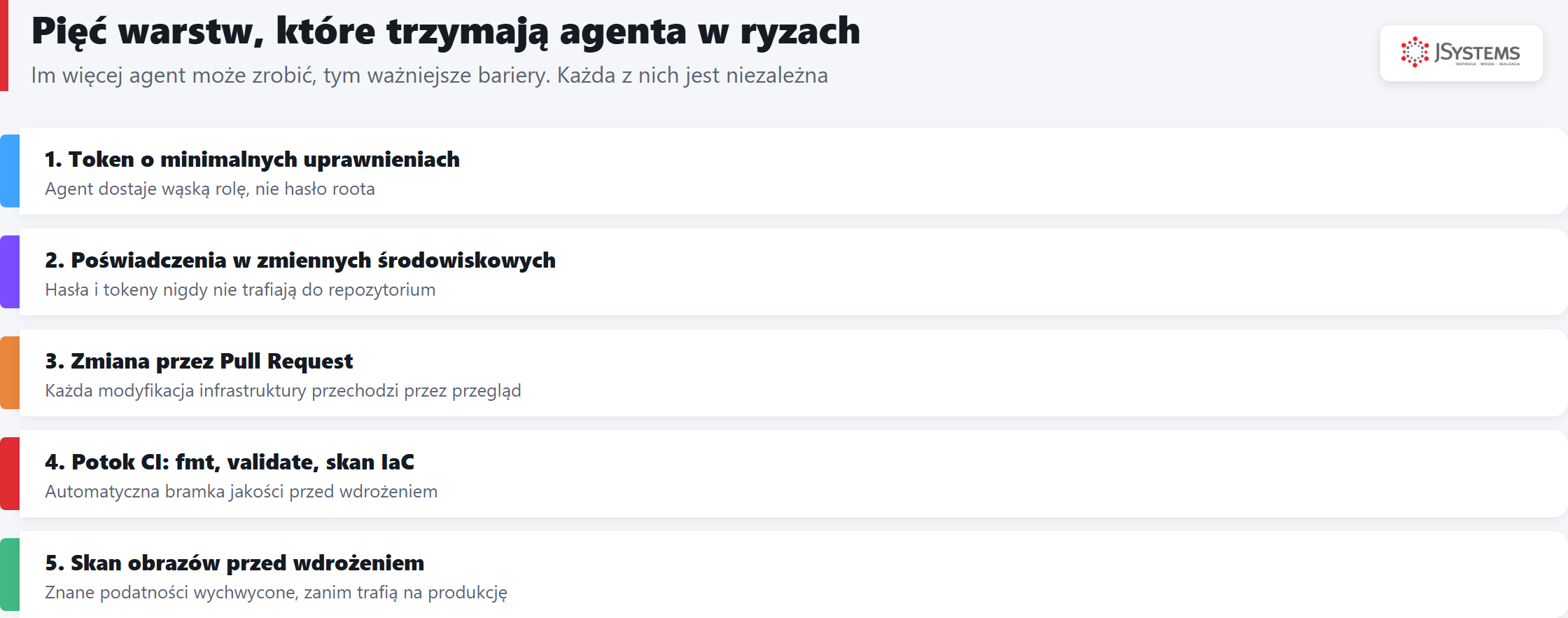 Infografika pięciu warstw bezpieczeństwa przy pracy z agentem AI: token o minimalnych uprawnieniach, poświadczenia w zmiennych środowiskowych, Pull Request, potok CI i skan obrazów