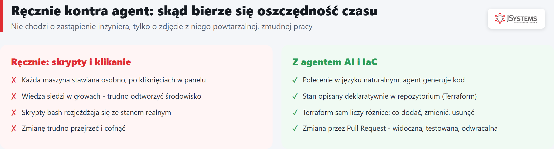 Porównanie dwóch podejść do infrastruktury: ręczne skrypty i klikanie kontra agent AI z Infrastructure as Code
