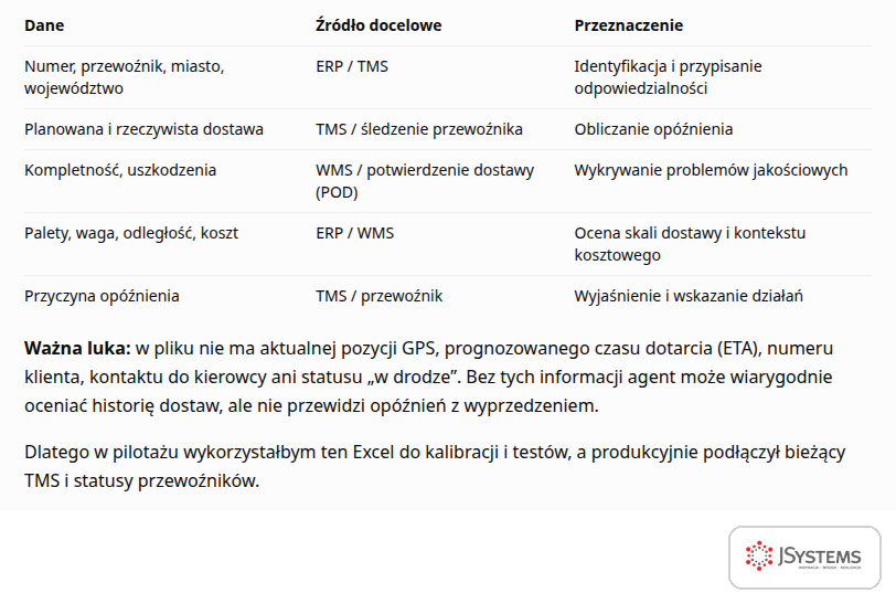 Dane wejściowe agenta AI i ich źródła w systemach ERP, TMS i WMS oraz luka w danych wskazana przez ChatGPT