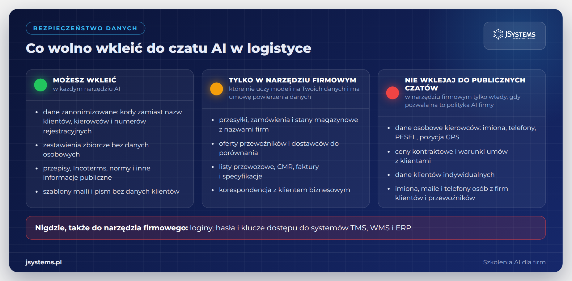 Infografika bezpieczeństwo danych w AI w logistyce: dane zanonimizowane, dane do narzędzia firmowego, dane, których nie wolno wklejać do publicznych czatów, oraz loginy i hasła, których nie wkleja się nigdzie