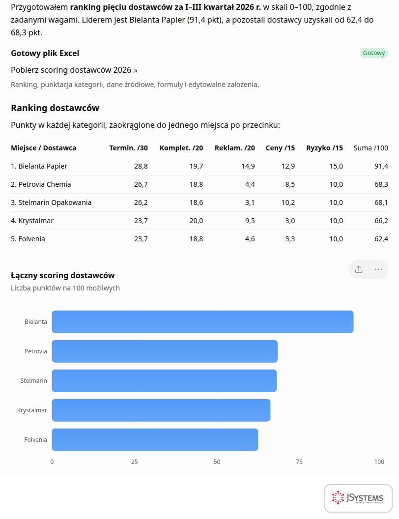Ranking dostawców w ChatGPT: punkty za terminowość, kompletność, reklamacje, zmianę cen i ryzyko oraz suma w skali 0-100