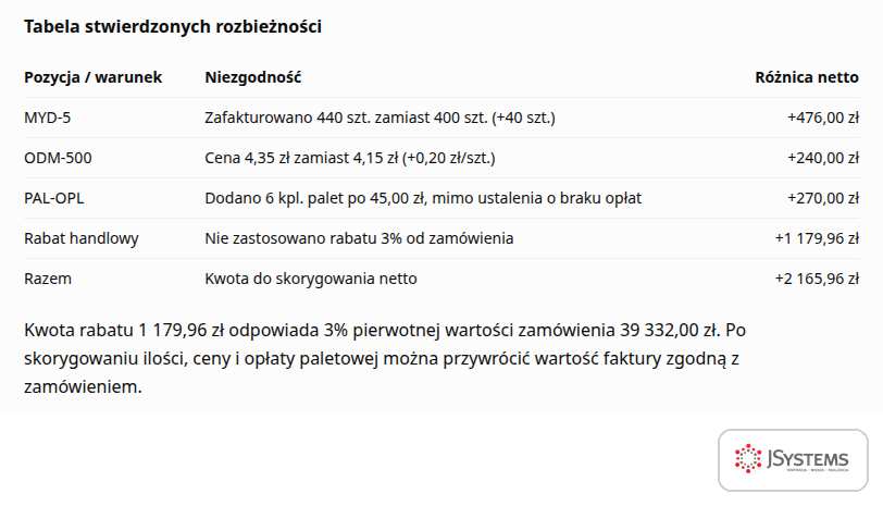 Tabela rozbieżności między zamówieniem a fakturą: nadwyżka ilości, wyższa cena, dodatkowa opłata za palety i pominięty rabat