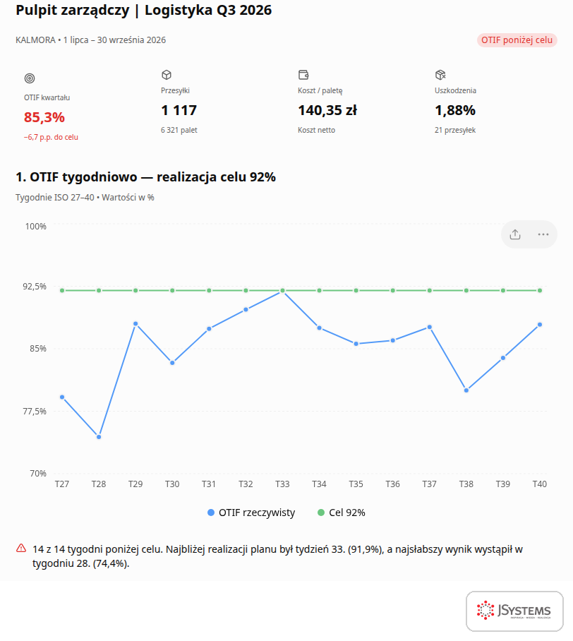 Pulpit KPI logistyki przygotowany w ChatGPT: OTIF kwartału, liczba przesyłek, koszt na paletę, uszkodzenia i wykres OTIF tydzień po tygodniu na tle celu 92%