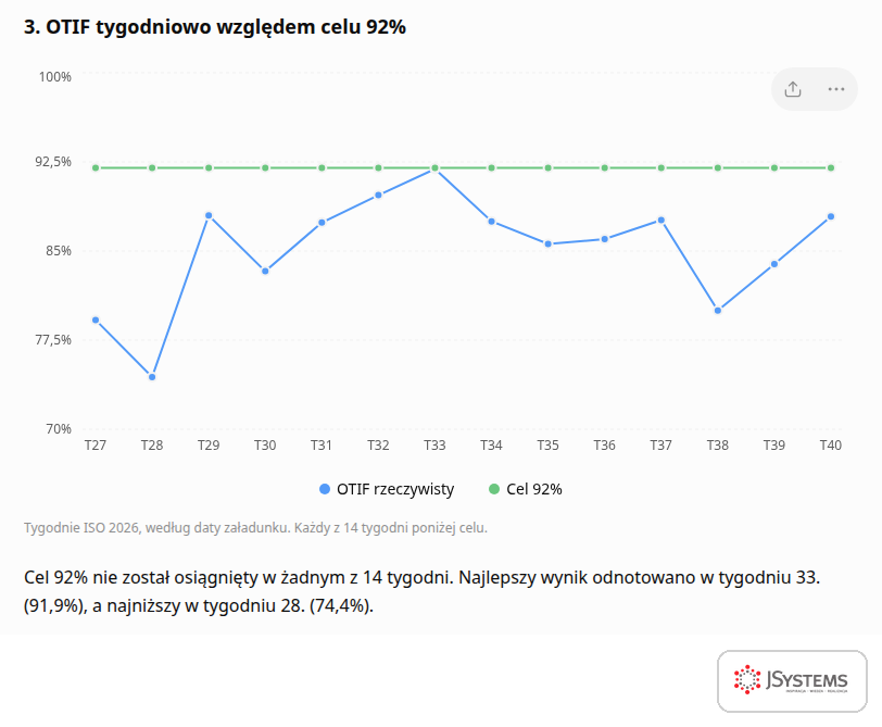 Wykres OTIF tydzień po tygodniu w III kwartale z linią celu 92% narysowany przez ChatGPT w raporcie KPI