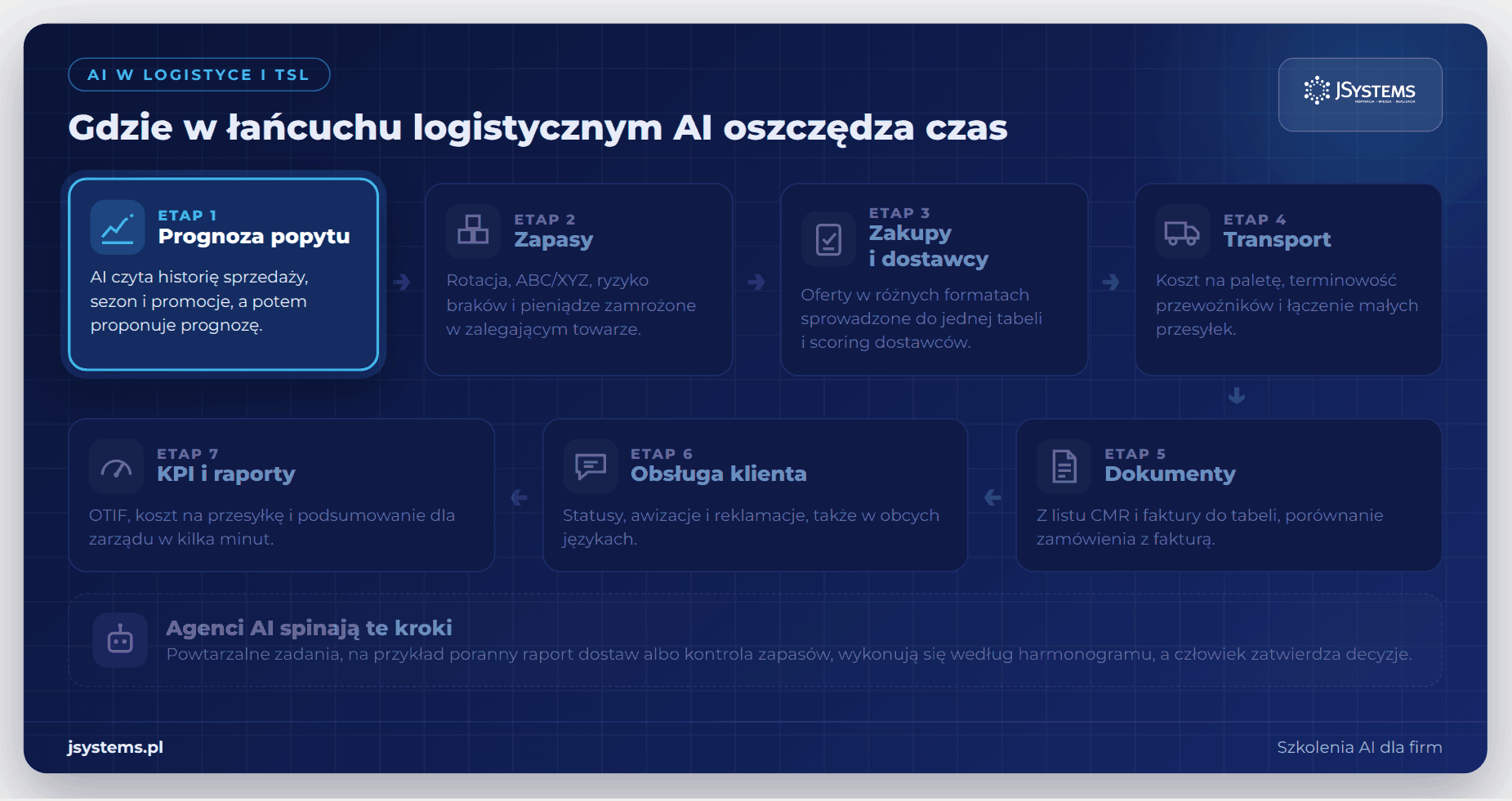 Animowana mapa AI w logistyce: siedem etapów łańcucha od prognozy popytu, przez zapasy, dostawców, transport i dokumenty, po obsługę klienta i KPI