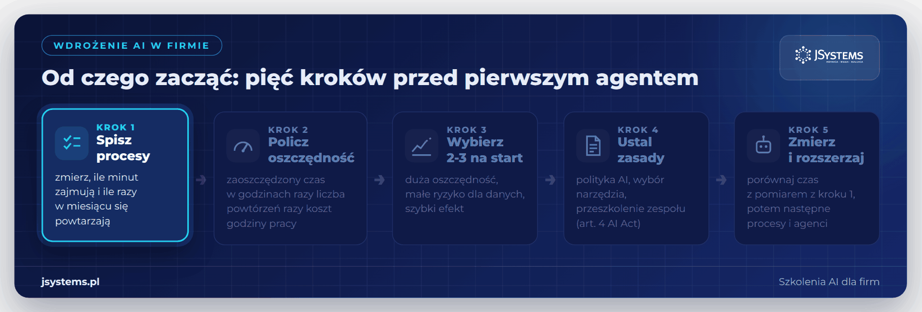 Animowany plan wdrożenia AI w logistyce w pięciu krokach: spis procesów, oszczędność, wybór procesów na start, zasady i pomiar efektu