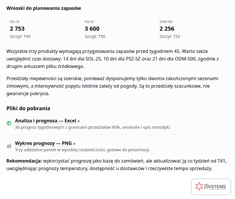 Prognozowane szczyty sprzedaży produktów zimowych w ChatGPT: sól drogowa 2 753 worki w 49. tygodniu, płyn do spryskiwaczy i odmrażacz, oraz pliki do pobrania z prognozą i wykresem