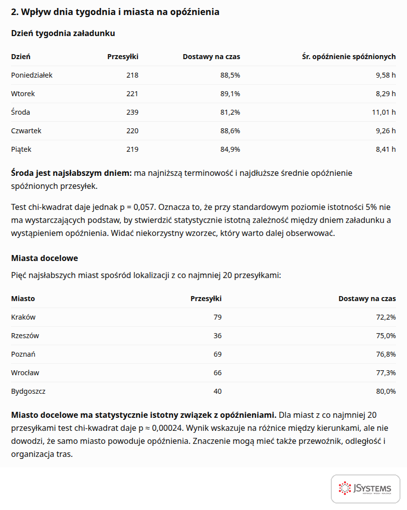 ChatGPT sprawdza, czy opóźnienia dostaw zależą od dnia tygodnia i miasta docelowego: terminowość, średnie opóźnienie i test chi-kwadrat