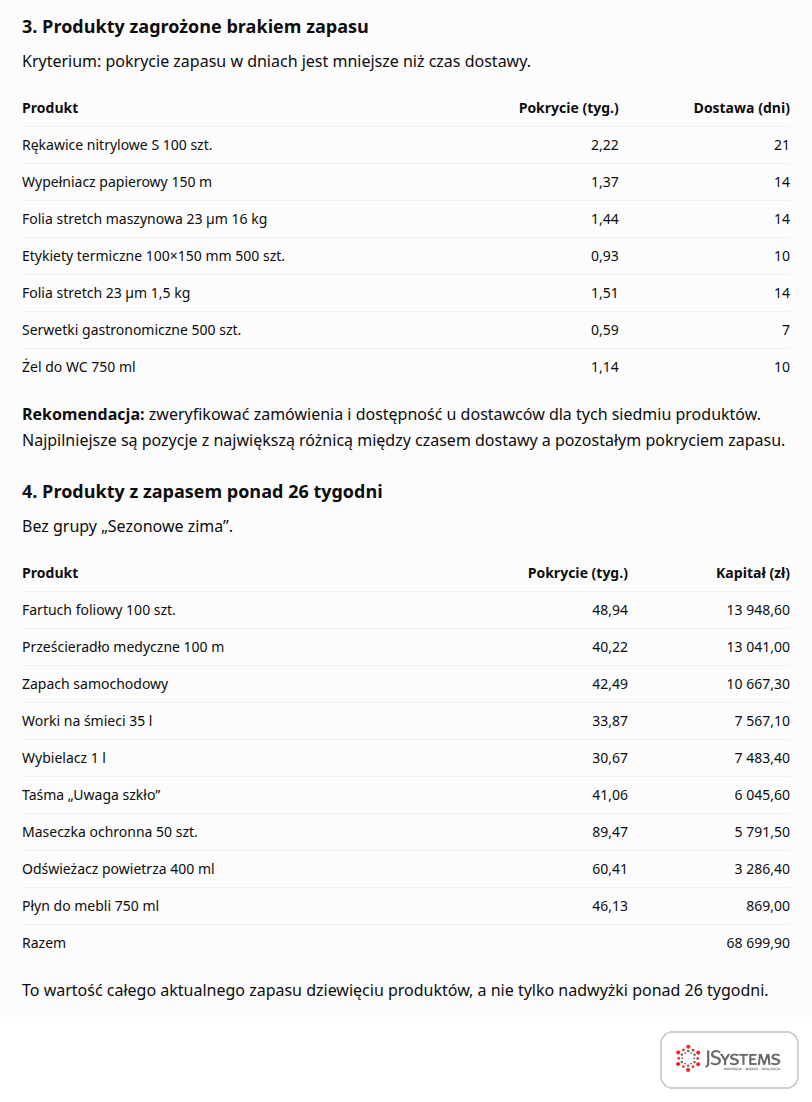 Lista produktów zagrożonych brakiem i produktów z zapasem na ponad 26 tygodni przygotowana przez ChatGPT z wartością zamrożonego kapitału