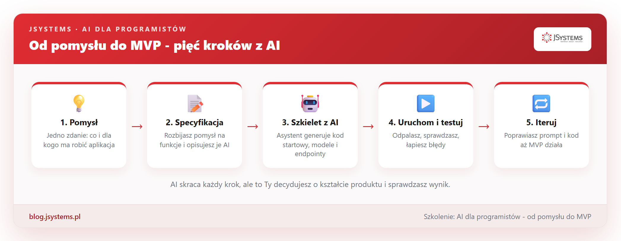 Pięć kroków od pomysłu do MVP. AI generuje, programista projektuje i weryfikuje.