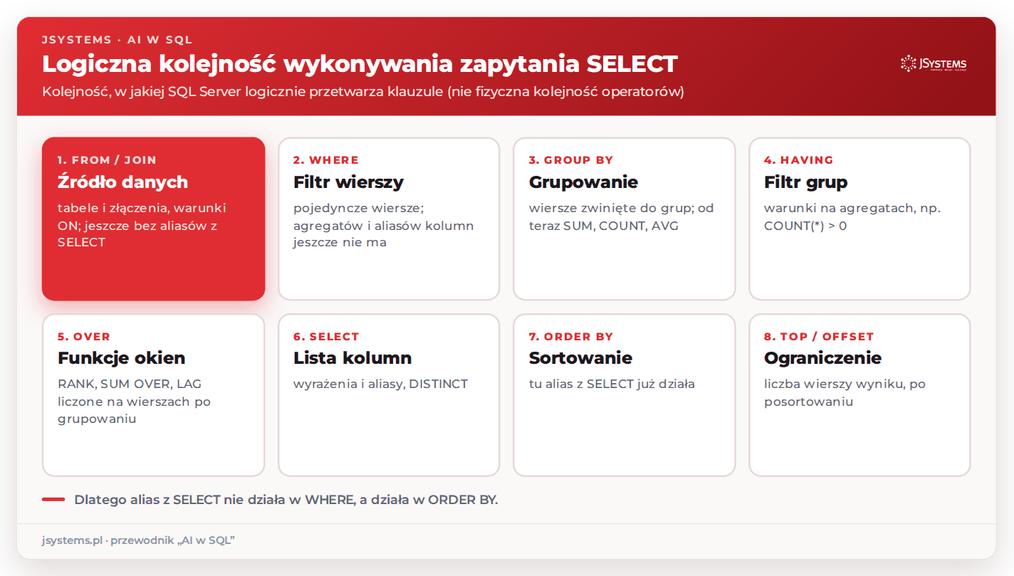 Animacja logicznej kolejności wykonywania zapytania SQL: FROM i JOIN, WHERE, GROUP BY, HAVING, funkcje okienkowe, SELECT, ORDER BY