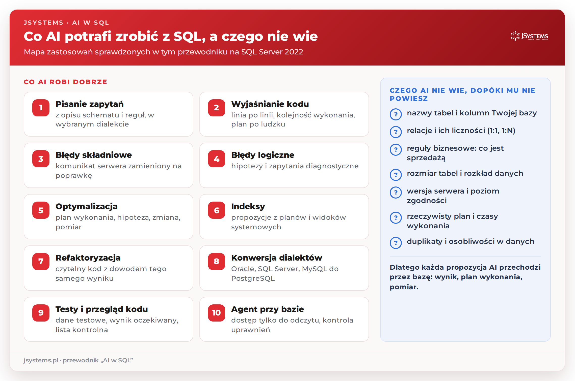 Mapa zastosowań AI w pracy z SQL: pisanie zapytań, tłumaczenie kodu, błędy składniowe i logiczne, optymalizacja z planem wykonania, indeksy, refaktoryzacja, konwersja dialektów, testy, przegląd kodu i praca agenta na bazie
