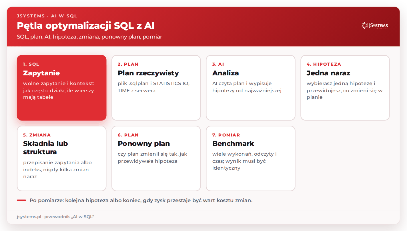 Animacja pętli optymalizacji SQL z AI: zapytanie, plan wykonania, analiza AI, hipoteza, jedna zmiana, ponowny plan i benchmark