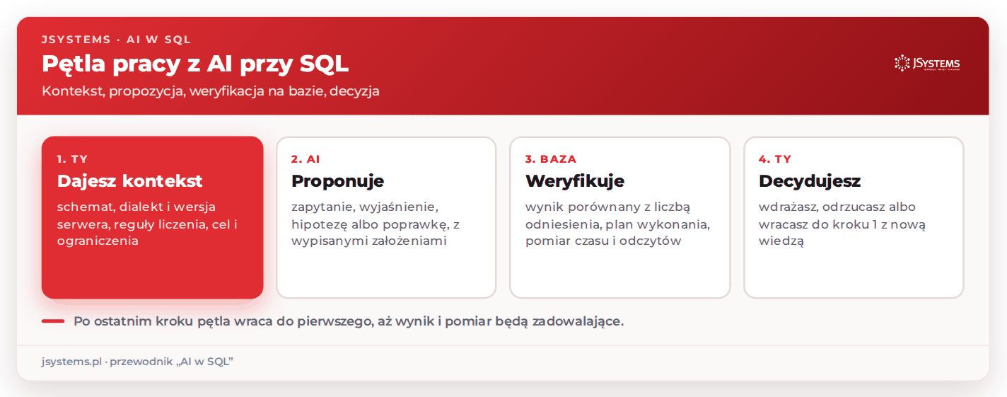Animacja pętli pracy z AI przy SQL: kontekst od użytkownika, propozycja AI, weryfikacja w bazie danych i decyzja człowieka