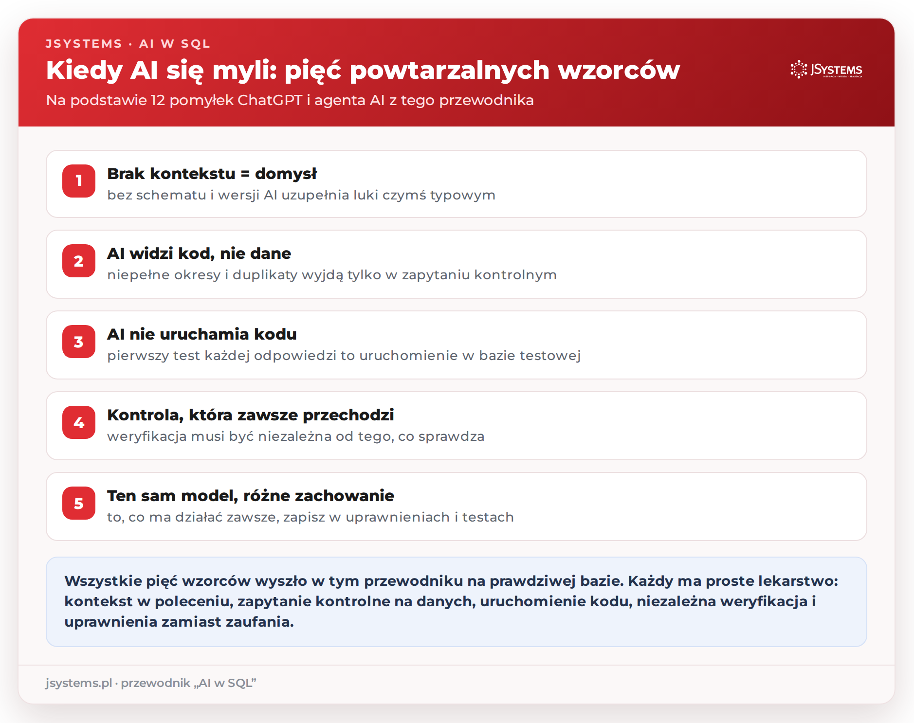 Infografika: pięć wzorców pomyłek AI w SQL - brak kontekstu, AI widzi kod a nie dane, AI nie uruchamia kodu, kontrola która zawsze przechodzi, niepowtarzalne zachowanie