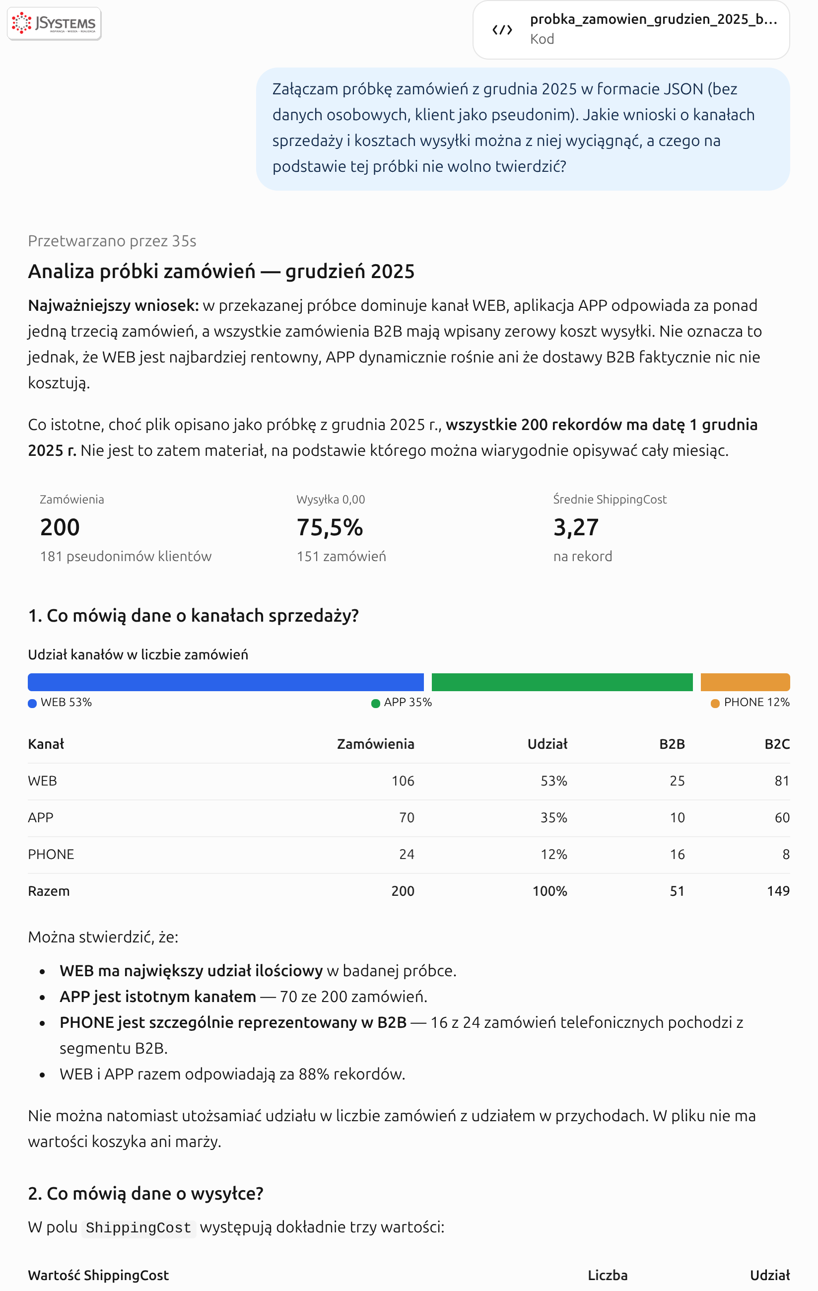 ChatGPT analizuje próbkę zamówień: zauważa, że wszystkie 200 rekordów pochodzi z 1 grudnia, a nie z całego miesiąca, i podaje udział kanałów WEB, APP i PHONE