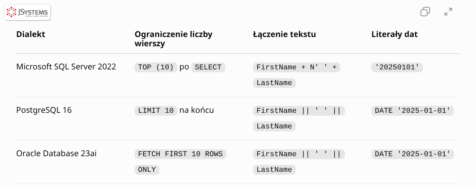 ChatGPT pisze to samo zapytanie w czterech dialektach SQL: SQL Server 2022, PostgreSQL 16, Oracle 23ai i MySQL 8.0, z tabelą różnic składni