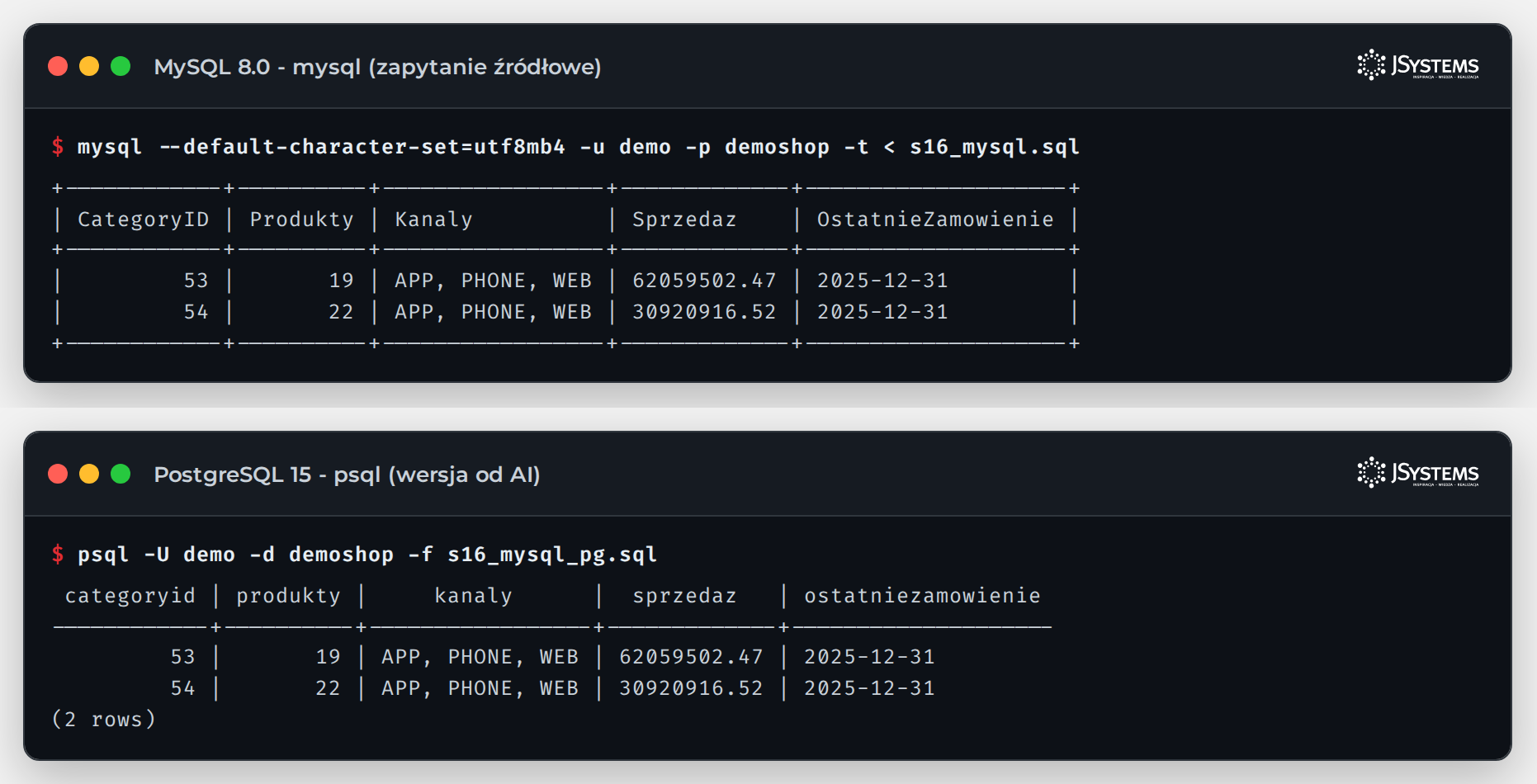 Wynik zapytania MySQL w kliencie mysql i jego wersji od AI w PostgreSQL psql: dwie kategorie z tą samą liczbą produktów, kanałami i sprzedażą