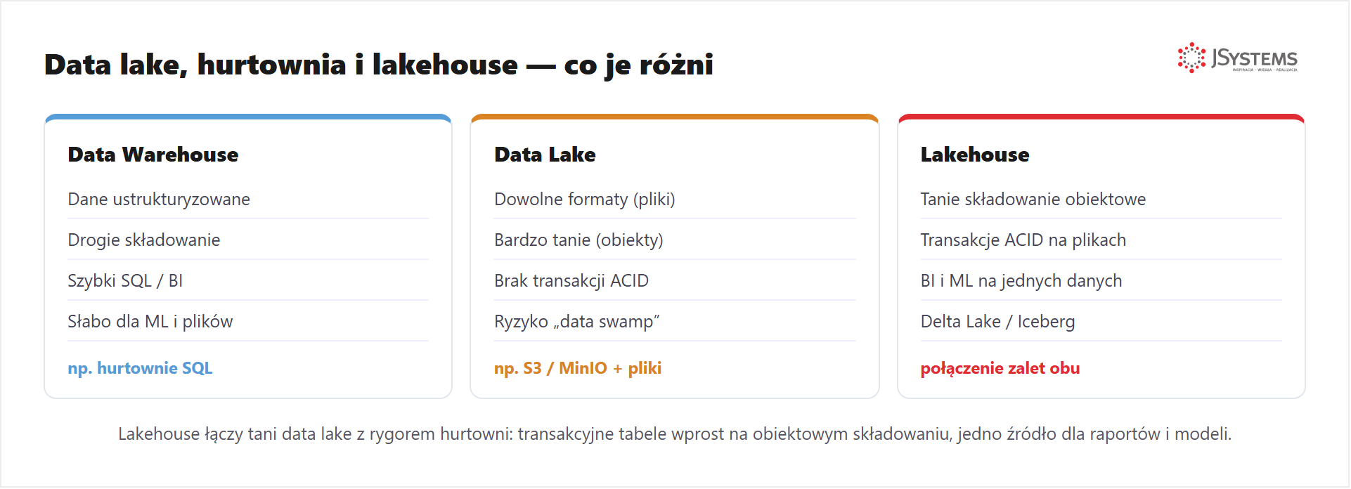 Porównanie: data warehouse, data lake i lakehouse