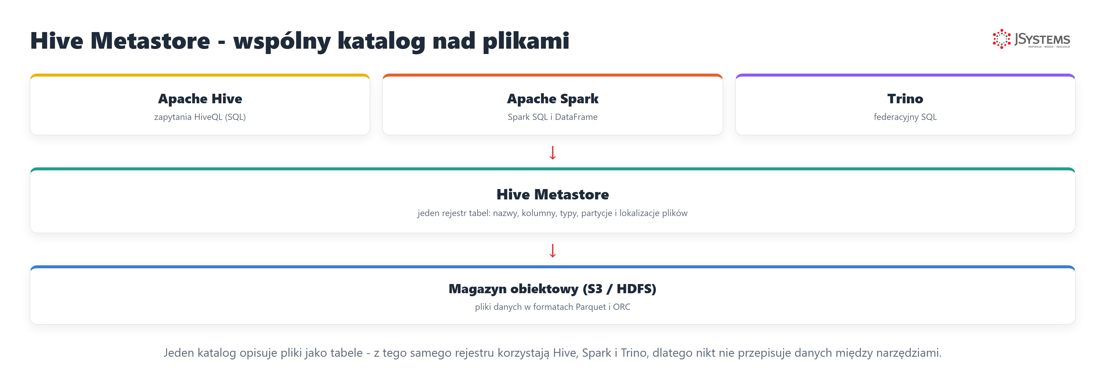 Hive Metastore jako wsp&oacute;lny katalog tabel dla Hive, Spark i Trino nad plikami w magazynie obiektowym