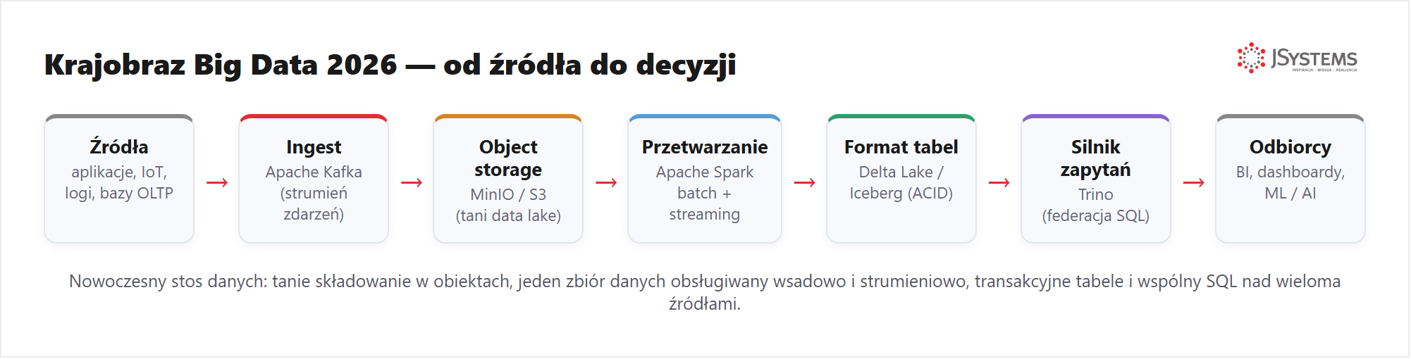 Krajobraz Big Data 2026: źródła, Kafka, MinIO, Spark, Delta/Iceberg, Trino, BI/ML
