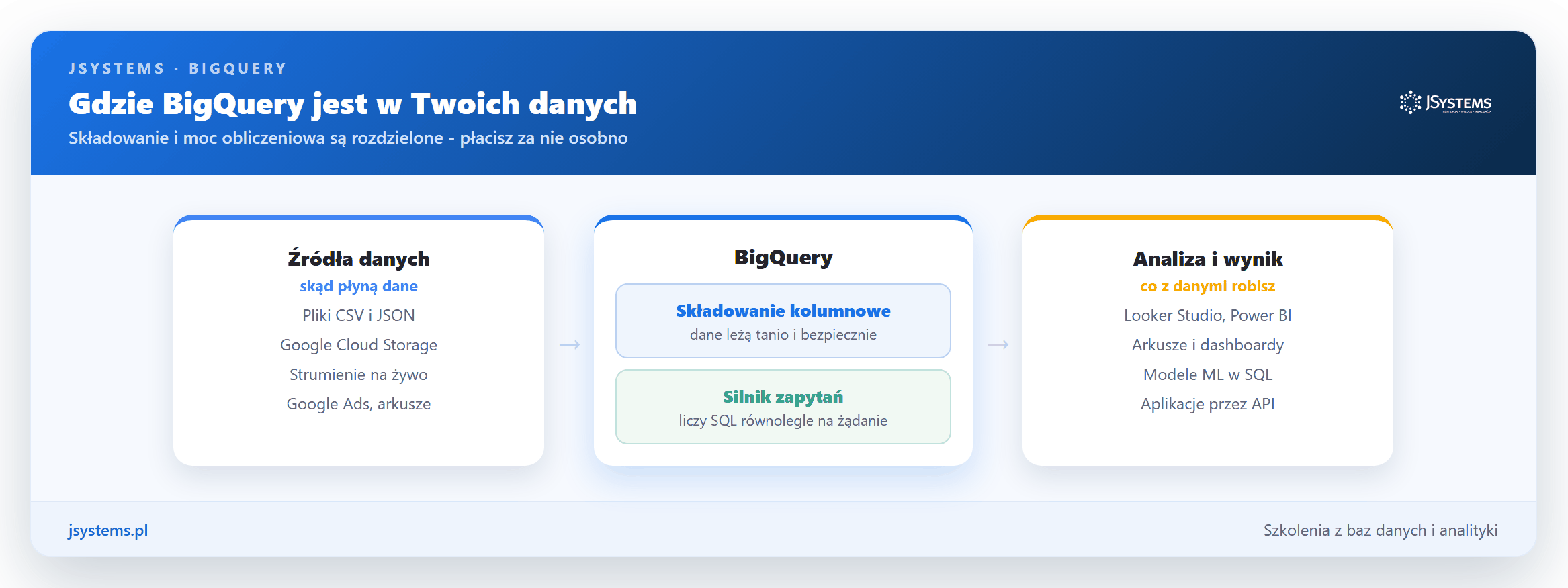 Animacja architektury: źródła danych wpływają do BigQuery, gdzie składowanie i silnik zapytań są rozdzielone, a wynik trafia do narzędzi analitycznych