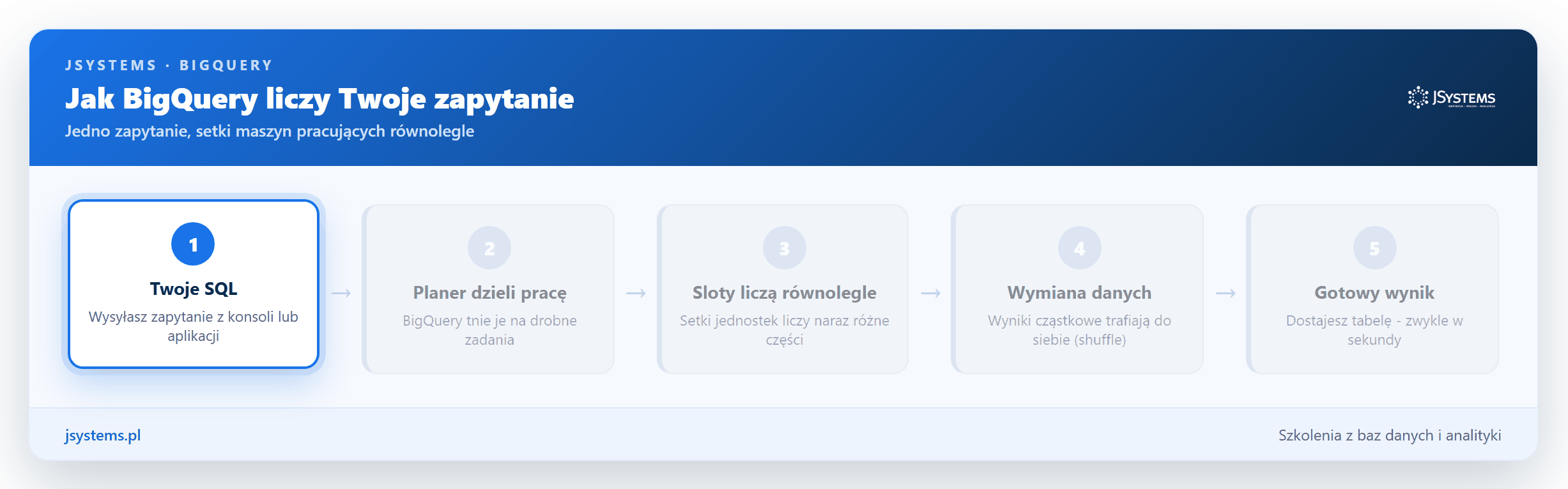 Animacja pokazująca, jak BigQuery dzieli zapytanie SQL na etapy i liczy je równolegle na wielu jednostkach