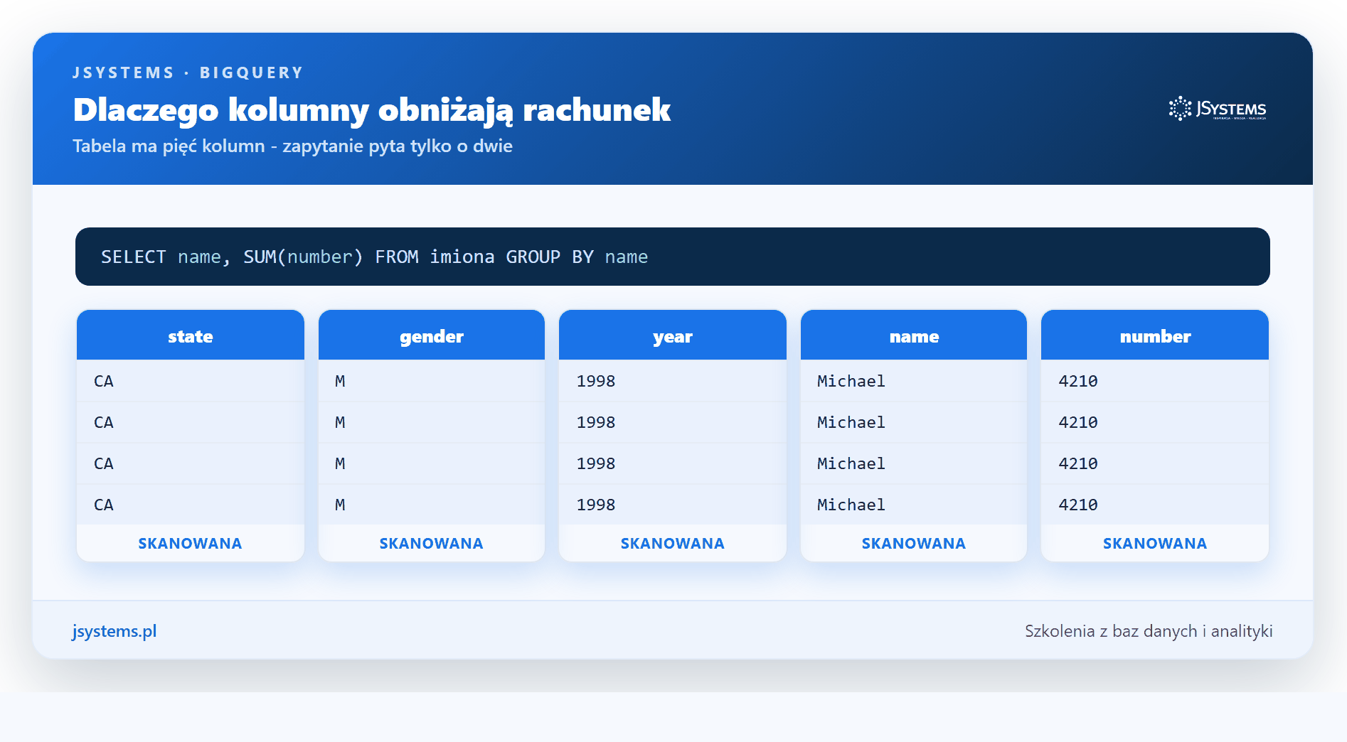 Animacja składowania kolumnowego: zapytanie skanuje tylko dwie z pięciu kolumn tabeli, reszta zostaje pominięta