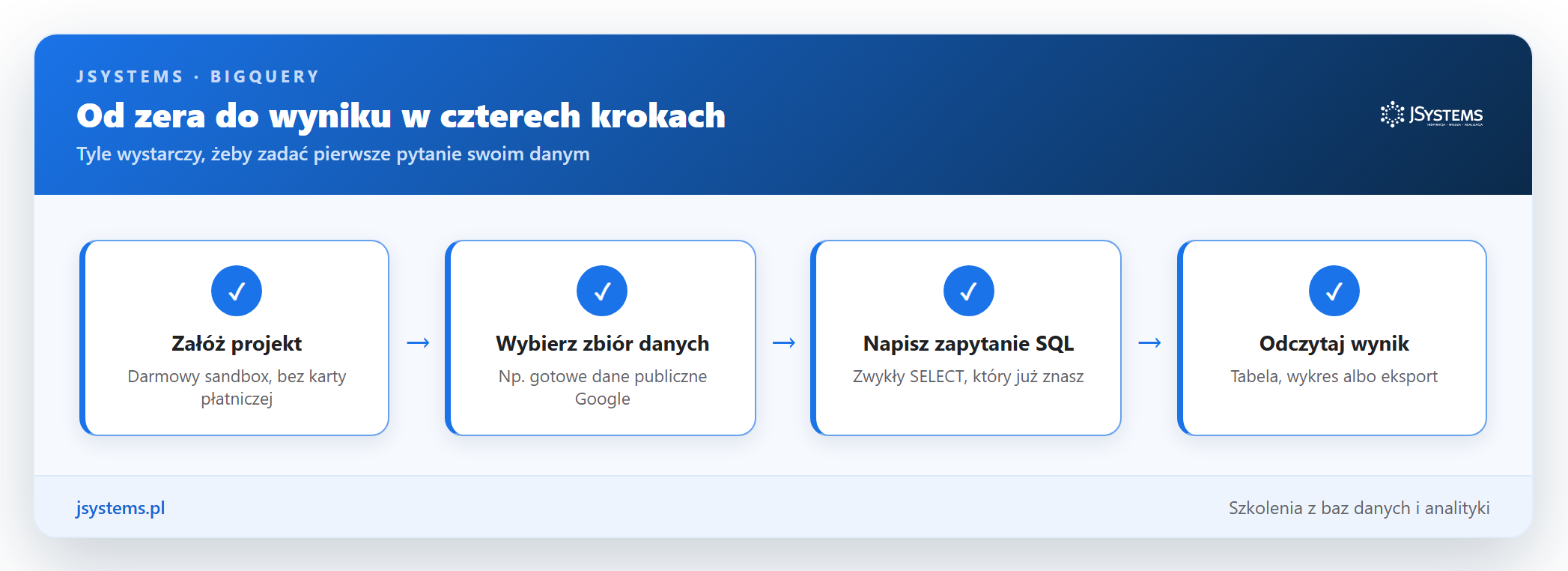 Infografika czterech kroków startu w BigQuery: załóż projekt, wybierz zbiór, napisz SQL, odczytaj wynik